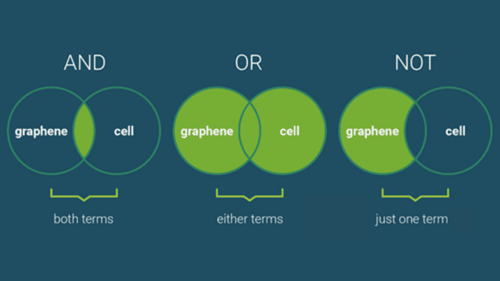 Figure 4: Boolean search models (source: Rodnik, "The Power of Boolean Search: Unleashing the Potential of Precise Information Retrieval," LinkedIn, 2023).