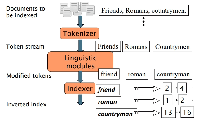Figure 8: Construction of an Inverted Index (source: Stanford).