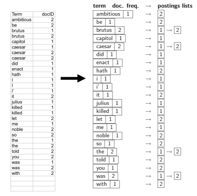 Figure 11: Creating a dictionary of postings, a.k.a. Inverted Index (source: Stanford).