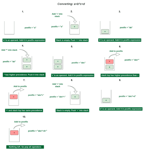 Figure 16: Converting an Infix expression to a Postfix expression (source: GeeksforGeeks).