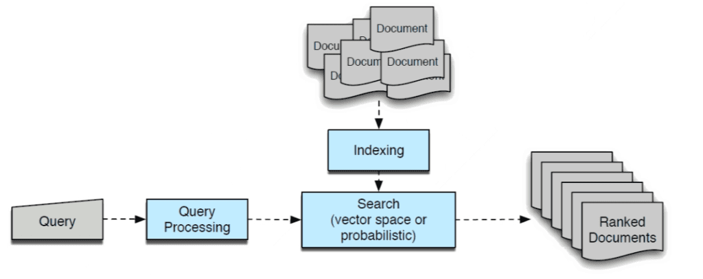 Figure 1: Overview of an Information Retrieval System (source: Engati).