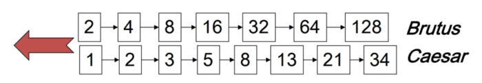 Figure 13: Merging the postings of different terms in the Boolean query (source: Stanford).