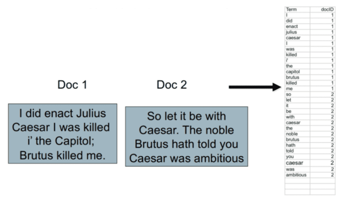 Figure 9: Generating a list of term-document ID pairs (source: Stanford).