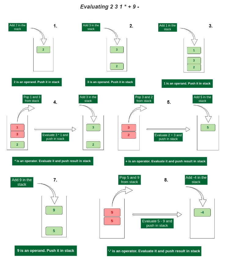 Figure 17: Evaluating a Postfix expression using stack (source: "Evaluation of Postfix Expression," GeeksforGeeks, 2023).