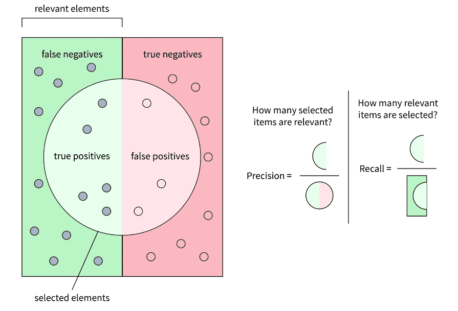 Figure 19: Precision vs. Recall in Information Retrieval (source: Scaler).