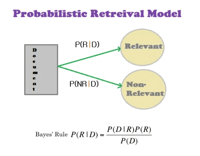 Figure 6: Probabilistic retrieval models (source: Analytics Vidhya).
