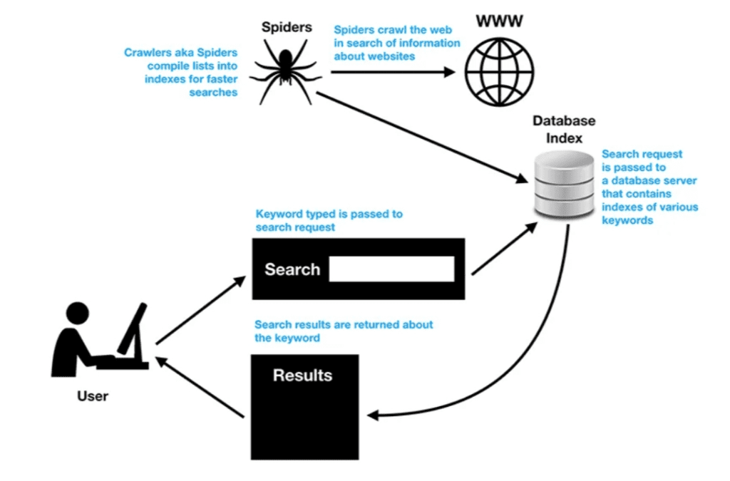 Figure 2: Application of Information Retrieval in Search Engines (source: Medium).