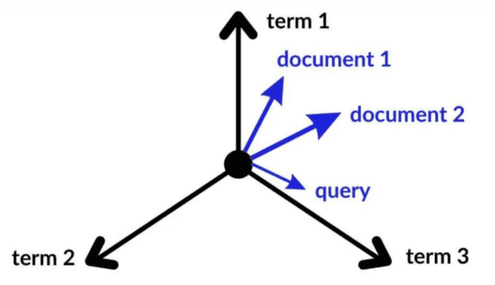 Figure 5: Vector space retrieval models (source: Van Otten, "Vector Space Model Made Simple With Examples & Tutorial In Python," Spot Intelligence, 2023).
