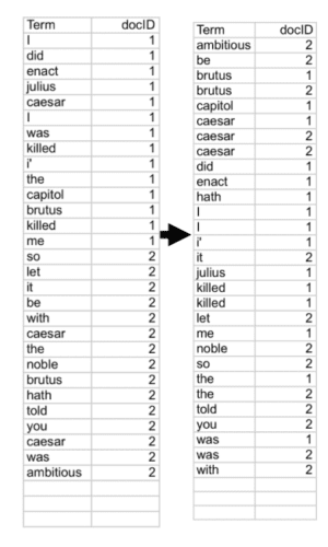 Figure 10: Sorting the term-document ID list by terms (source: Stanford).