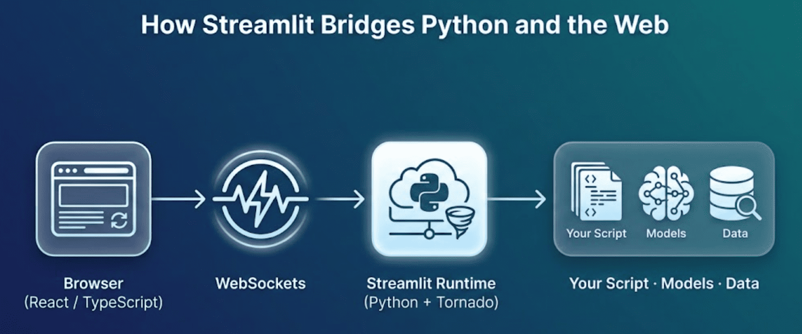 Getting Started with Streamlit: Learn Widgets, Layouts, and Caching ...