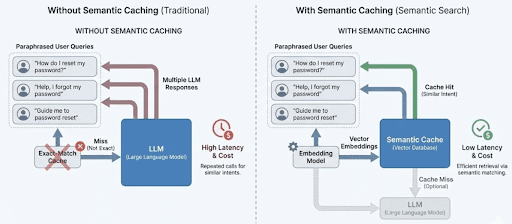 Figure 1: Why semantic caching matters for LLM systems. Exact-match caching treats paraphrased queries as unique requests, resulting in repeated LLM calls. Semantic caching groups queries by meaning, reducing latency and redundant inference.