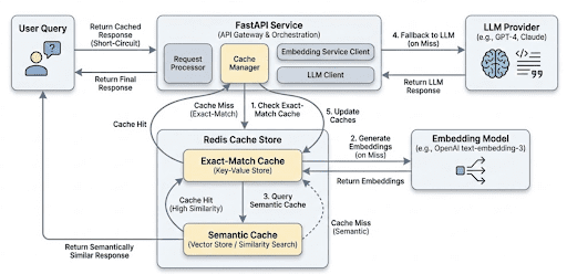 Figure 3: Architecture and request flow for a layered semantic caching system.
