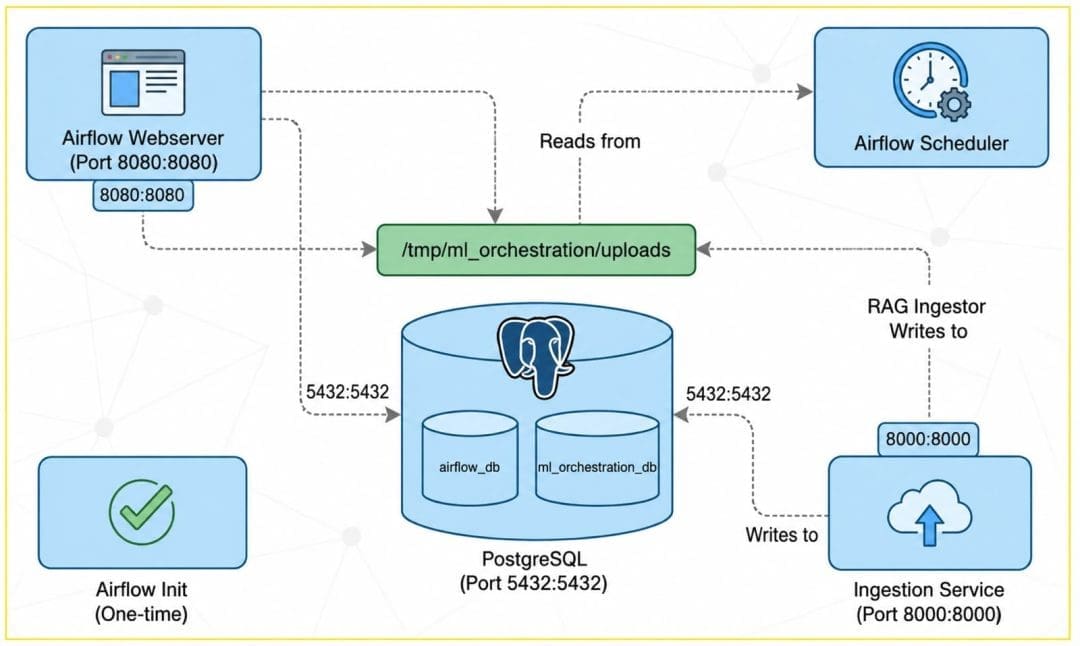 Run an Apache Airflow DAG with Docker Compose and PostgreSQL ...
